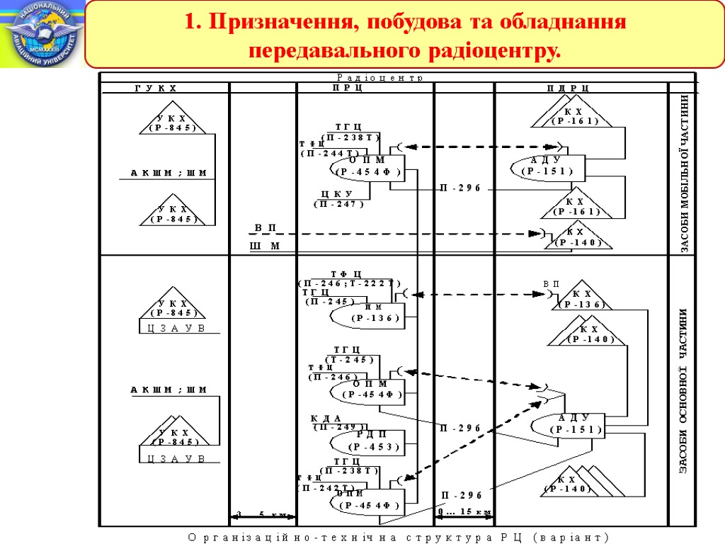 1. Призначення, побудова та обладнання передавального радіоцентру.